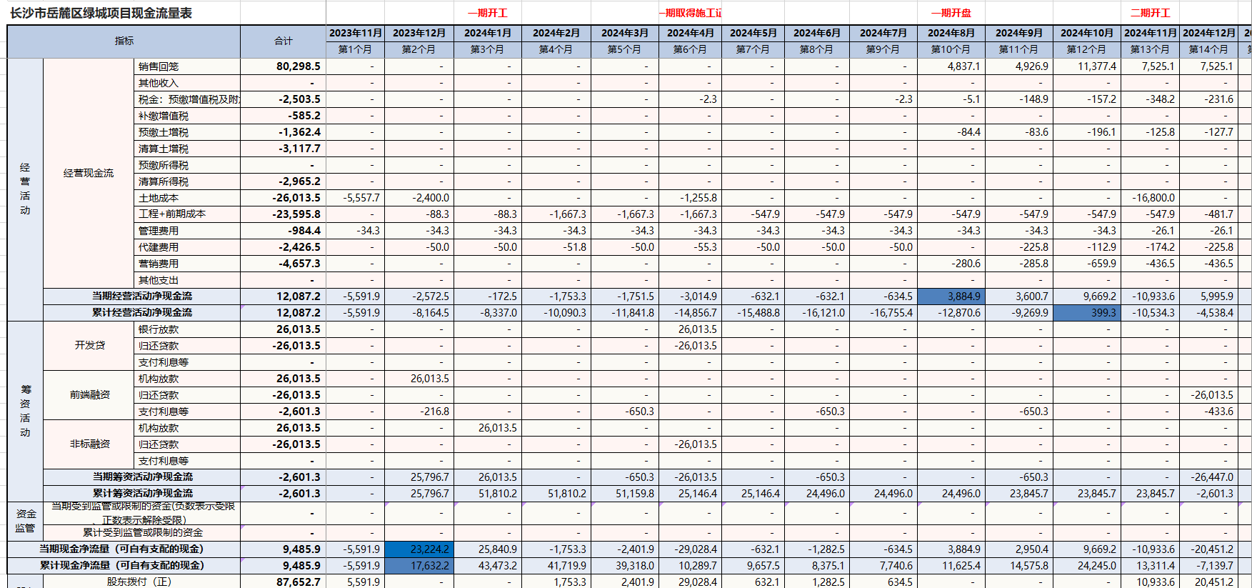 XLCS房产全成本测算模版-现金流量表页面展示